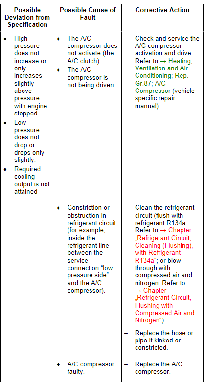 Specified Values for the Refrigerant Circuit Pressures